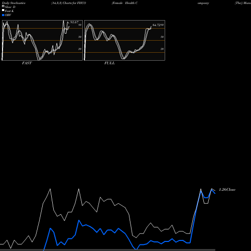 Stochastics Fast,Slow,Full charts Female Health Company (The) FHCO share NASDAQ Stock Exchange 