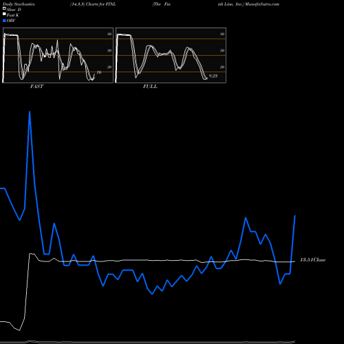 Stochastics Fast,Slow,Full charts The Finish Line, Inc. FINL share NASDAQ Stock Exchange 