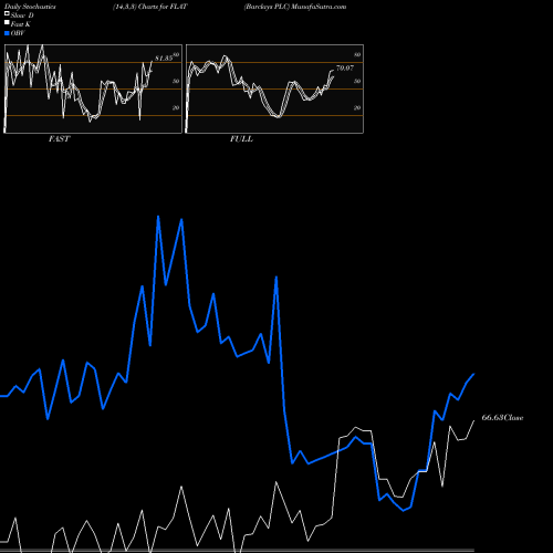 Stochastics Fast,Slow,Full charts Barclays PLC FLAT share NASDAQ Stock Exchange 