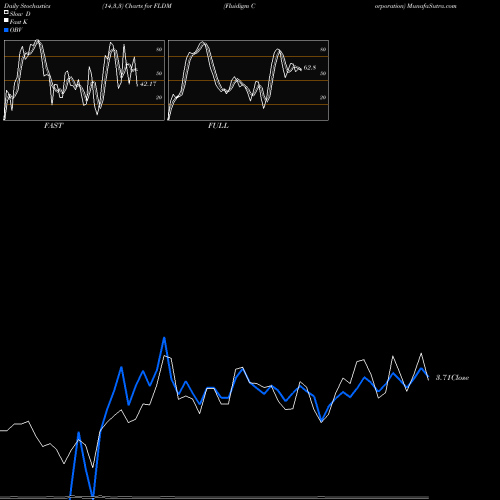 Stochastics Fast,Slow,Full charts Fluidigm Corporation FLDM share NASDAQ Stock Exchange 