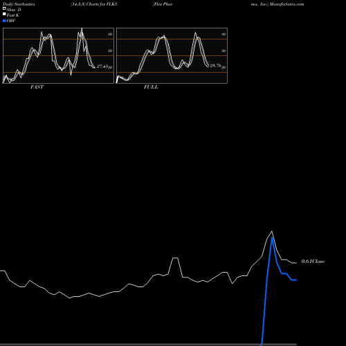 Stochastics Fast,Slow,Full charts Flex Pharma, Inc. FLKS share NASDAQ Stock Exchange 