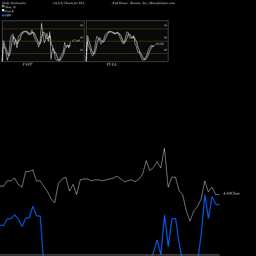 Stochastics Fast,Slow,Full charts Full House Resorts, Inc. FLL share NASDAQ Stock Exchange 