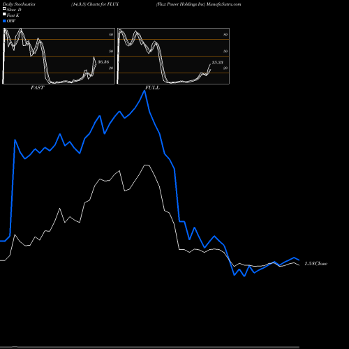 Stochastics Fast,Slow,Full charts Flux Power Holdings Inc FLUX share NASDAQ Stock Exchange 
