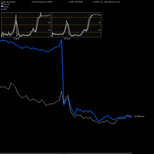 Stochastics Fast,Slow,Full charts 1-800 FLOWERS.COM, Inc. FLWS share NASDAQ Stock Exchange 
