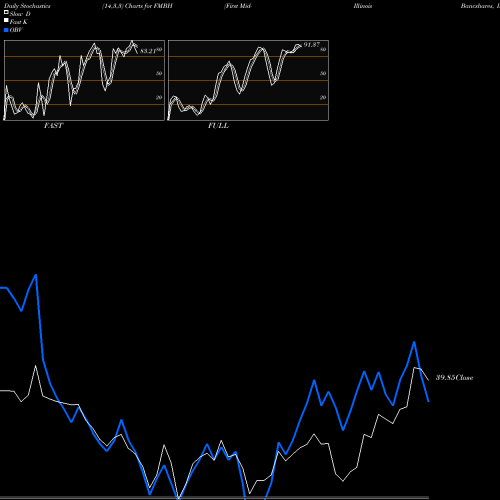 Stochastics Fast,Slow,Full charts First Mid-Illinois Bancshares, Inc. FMBH share NASDAQ Stock Exchange 