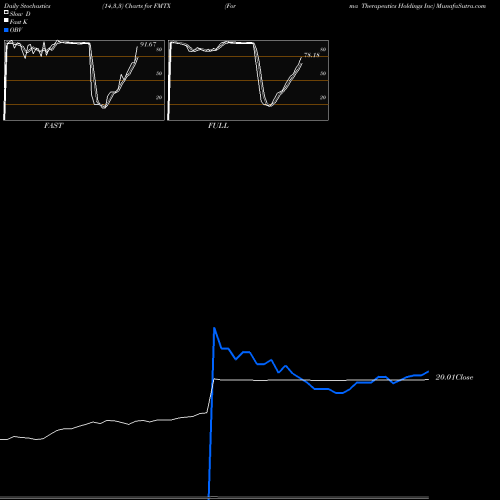 Stochastics Fast,Slow,Full charts Forma Therapeutics Holdings Inc FMTX share NASDAQ Stock Exchange 