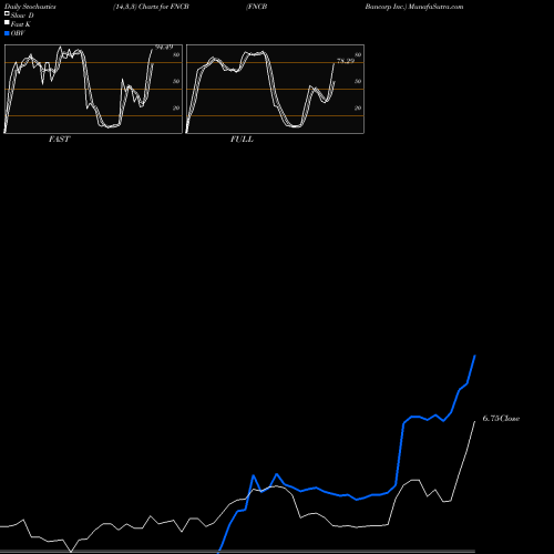 Stochastics Fast,Slow,Full charts FNCB Bancorp Inc. FNCB share NASDAQ Stock Exchange 