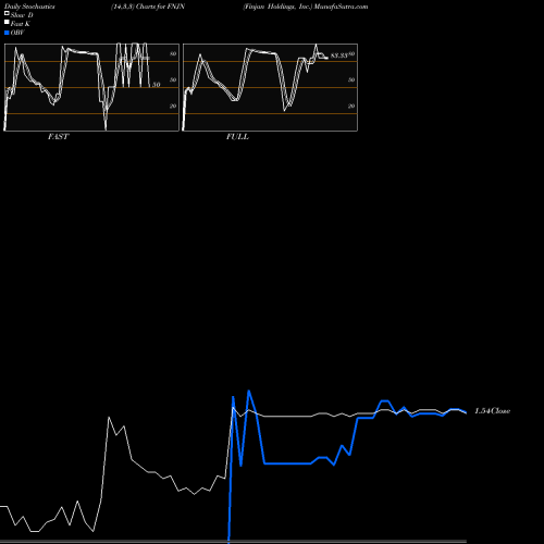 Stochastics Fast,Slow,Full charts Finjan Holdings, Inc. FNJN share NASDAQ Stock Exchange 