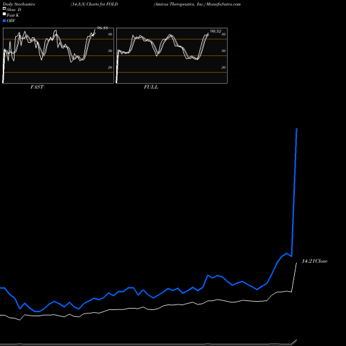 Stochastics Fast,Slow,Full charts Amicus Therapeutics, Inc. FOLD share NASDAQ Stock Exchange 