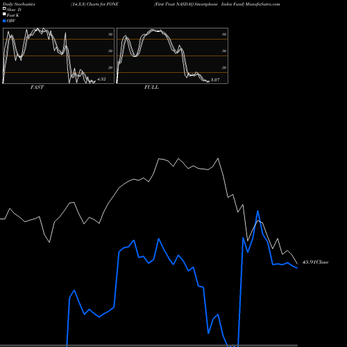Stochastics Fast,Slow,Full charts First Trust NASDAQ Smartphone Index Fund FONE share NASDAQ Stock Exchange 