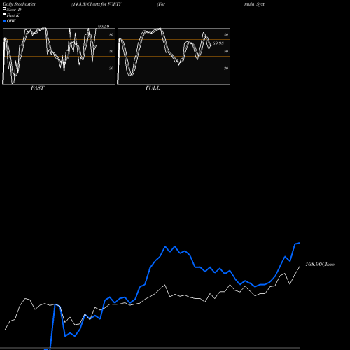 Stochastics Fast,Slow,Full charts Formula Systems (1985) Ltd. FORTY share NASDAQ Stock Exchange 