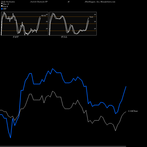 Stochastics Fast,Slow,Full charts FlexShopper, Inc. FPAY share NASDAQ Stock Exchange 