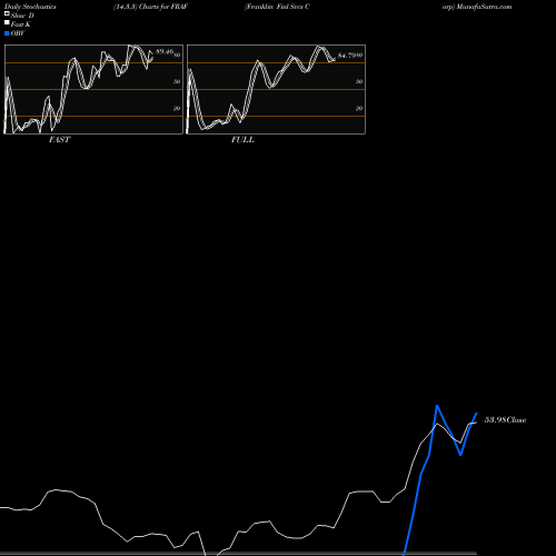 Stochastics Fast,Slow,Full charts Franklin Finl Svcs Corp FRAF share NASDAQ Stock Exchange 