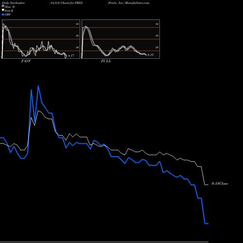 Stochastics Fast,Slow,Full charts Fred's, Inc. FRED share NASDAQ Stock Exchange 