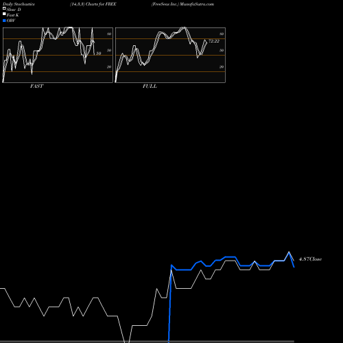 Stochastics Fast,Slow,Full charts FreeSeas Inc. FREE share NASDAQ Stock Exchange 
