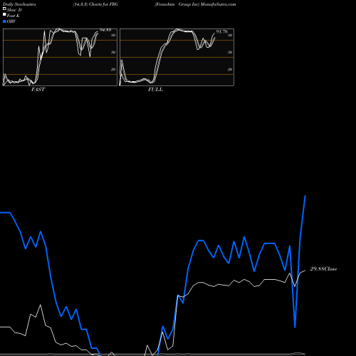 Stochastics Fast,Slow,Full charts Franchise Group Inc FRG share NASDAQ Stock Exchange 