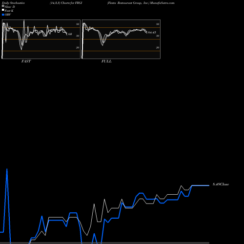 Stochastics Fast,Slow,Full charts Fiesta Restaurant Group, Inc. FRGI share NASDAQ Stock Exchange 