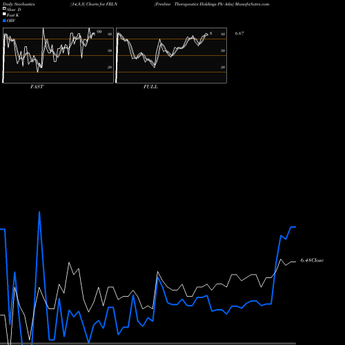 Stochastics Fast,Slow,Full charts Freeline Therapeutics Holdings Plc Adss FRLN share NASDAQ Stock Exchange 