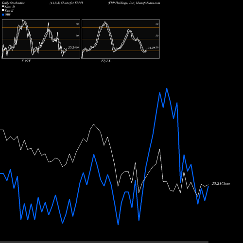 Stochastics Fast,Slow,Full charts FRP Holdings, Inc. FRPH share NASDAQ Stock Exchange 