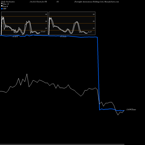Stochastics Fast,Slow,Full charts Foresight Autonomous Holdings Ltd. FRSX share NASDAQ Stock Exchange 