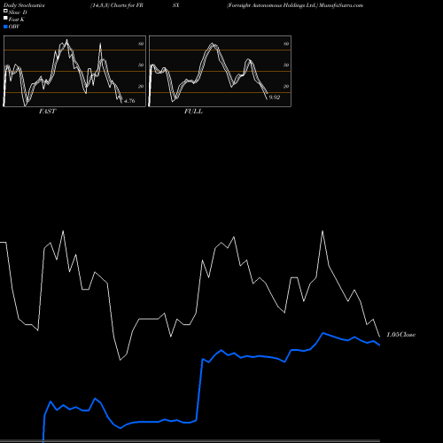Stochastics Fast,Slow,Full charts Foresight Autonomous Holdings Ltd. FRSX share NASDAQ Stock Exchange 