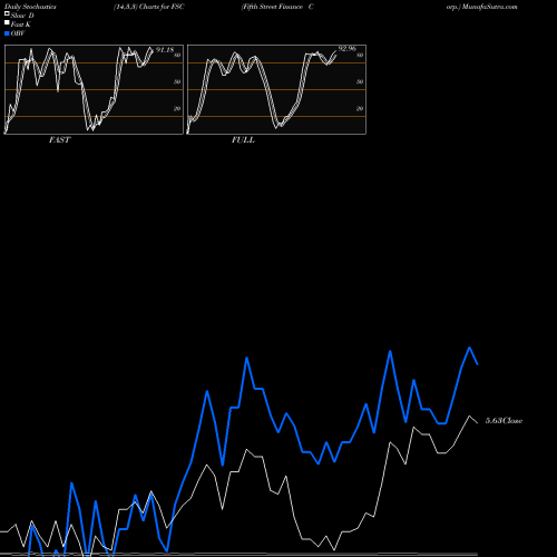 Stochastics Fast,Slow,Full charts Fifth Street Finance Corp. FSC share NASDAQ Stock Exchange 