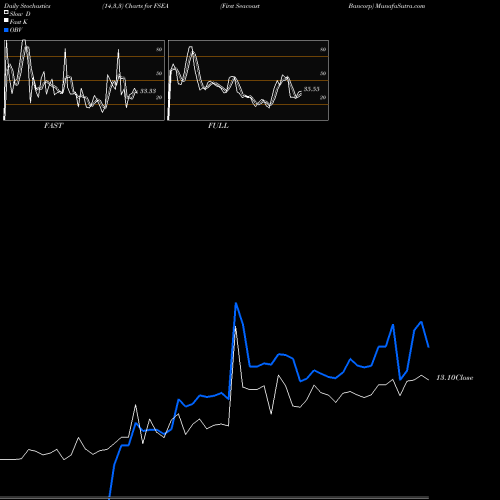 Stochastics Fast,Slow,Full charts First Seacoast Bancorp FSEA share NASDAQ Stock Exchange 
