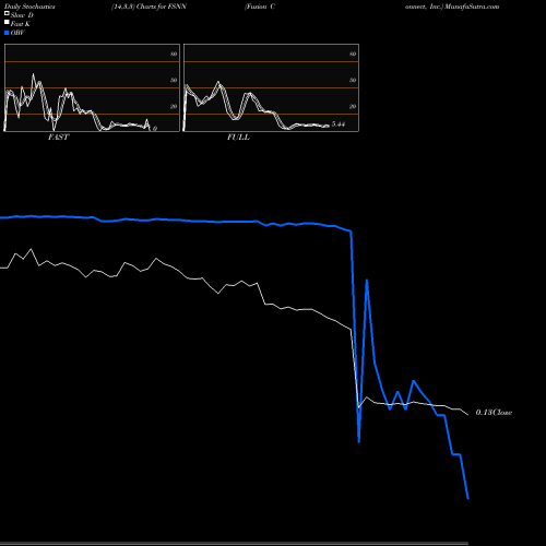Stochastics Fast,Slow,Full charts Fusion Connect, Inc. FSNN share NASDAQ Stock Exchange 