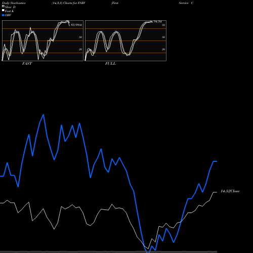 Stochastics Fast,Slow,Full charts FirstService Corporation FSRV share NASDAQ Stock Exchange 