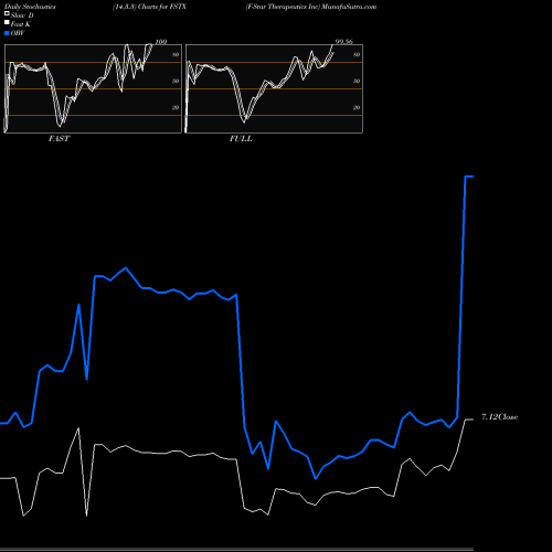 Stochastics Fast,Slow,Full charts F-Star Therapeutics Inc FSTX share NASDAQ Stock Exchange 
