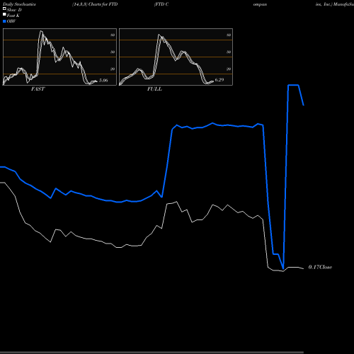 Stochastics Fast,Slow,Full charts FTD Companies, Inc. FTD share NASDAQ Stock Exchange 