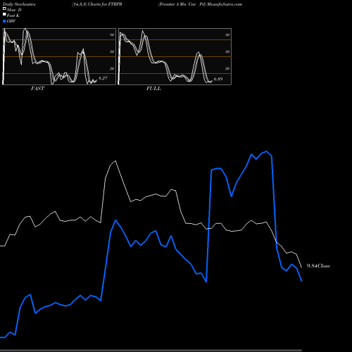 Stochastics Fast,Slow,Full charts Frontier A Mn Cnv Pd FTRPR share NASDAQ Stock Exchange 