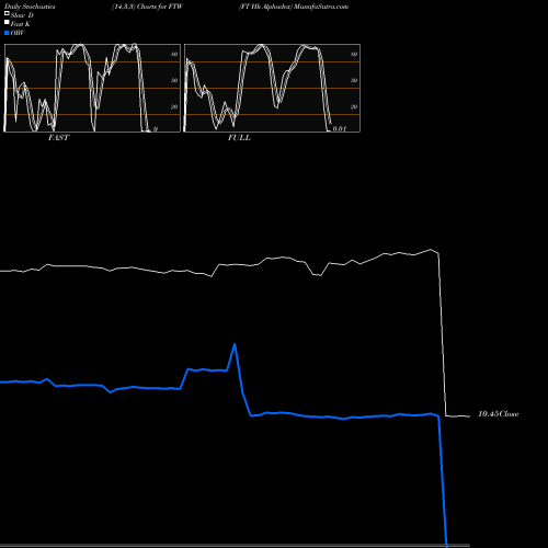 Stochastics Fast,Slow,Full charts FT Hk Alphadex FTW share NASDAQ Stock Exchange 
