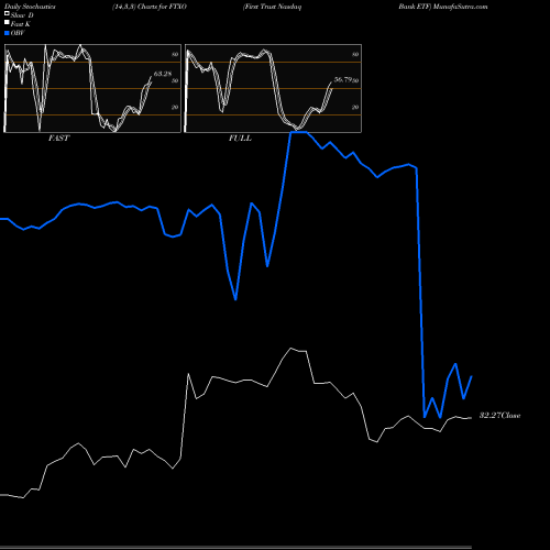 Stochastics Fast,Slow,Full charts First Trust Nasdaq Bank ETF FTXO share NASDAQ Stock Exchange 