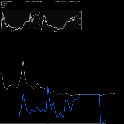 Stochastics Fast,Slow,Full charts Rocket Fuel Inc. FUEL share NASDAQ Stock Exchange 