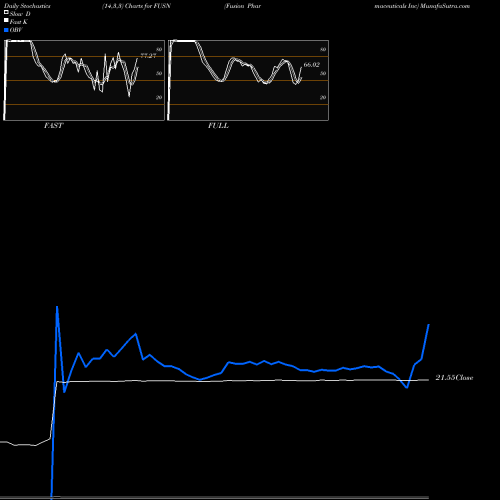 Stochastics Fast,Slow,Full charts Fusion Pharmaceuticals Inc FUSN share NASDAQ Stock Exchange 
