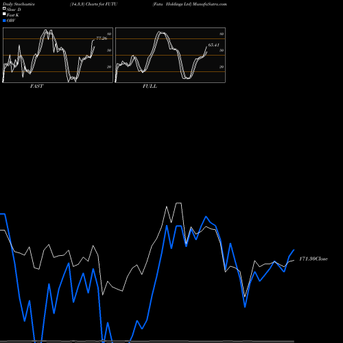 Stochastics Fast,Slow,Full charts Futu Holdings Ltd FUTU share NASDAQ Stock Exchange 