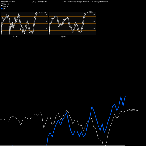 Stochastics Fast,Slow,Full charts First Trust Dorsey Wright Focus 5 ETF FV share NASDAQ Stock Exchange 