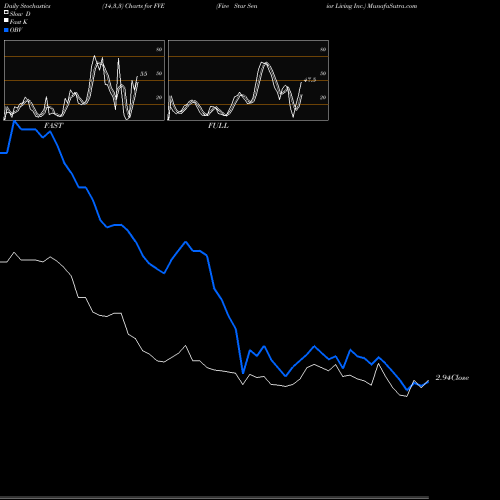 Stochastics Fast,Slow,Full charts Five Star Senior Living Inc. FVE share NASDAQ Stock Exchange 