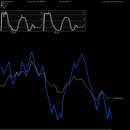 Stochastics Fast,Slow,Full charts Liberty Media Corporation FWONA share NASDAQ Stock Exchange 