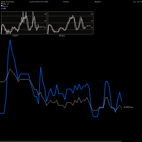 Stochastics Fast,Slow,Full charts Galena Biopharma, Inc. GALE share NASDAQ Stock Exchange 