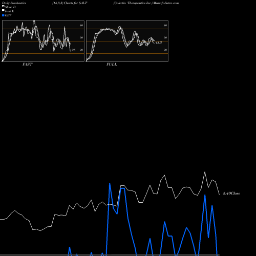 Stochastics Fast,Slow,Full charts Galectin Therapeutics Inc. GALT share NASDAQ Stock Exchange 