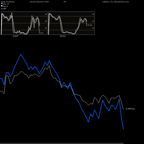 Stochastics Fast,Slow,Full charts StealthGas, Inc. GASS share NASDAQ Stock Exchange 