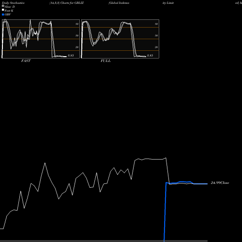 Stochastics Fast,Slow,Full charts Global Indemnity Limited GBLIZ share NASDAQ Stock Exchange 