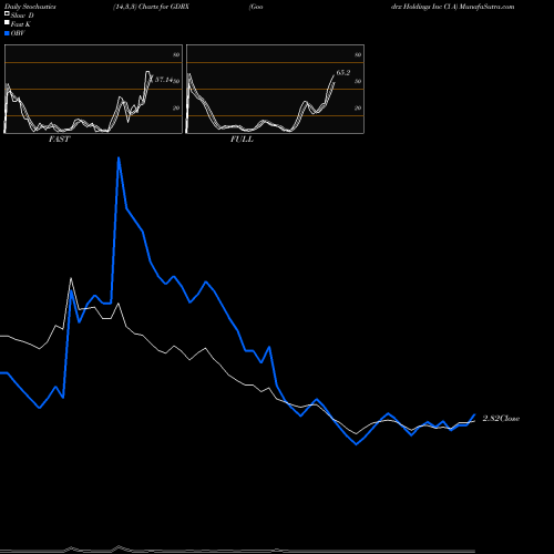 Stochastics Fast,Slow,Full charts Goodrx Holdings Inc Cl A GDRX share NASDAQ Stock Exchange 