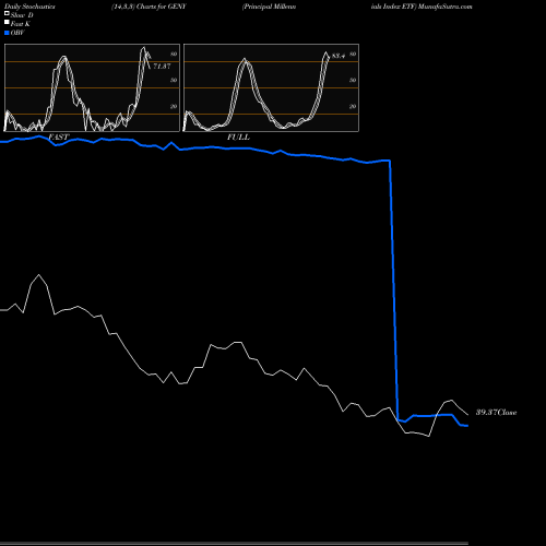 Stochastics Fast,Slow,Full charts Principal Millennials Index ETF GENY share NASDAQ Stock Exchange 