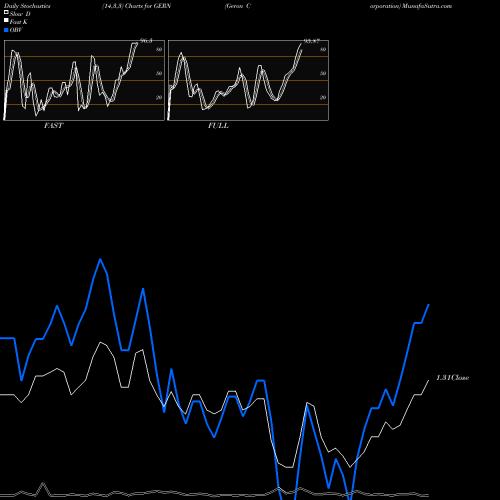 Stochastics Fast,Slow,Full charts Geron Corporation GERN share NASDAQ Stock Exchange 