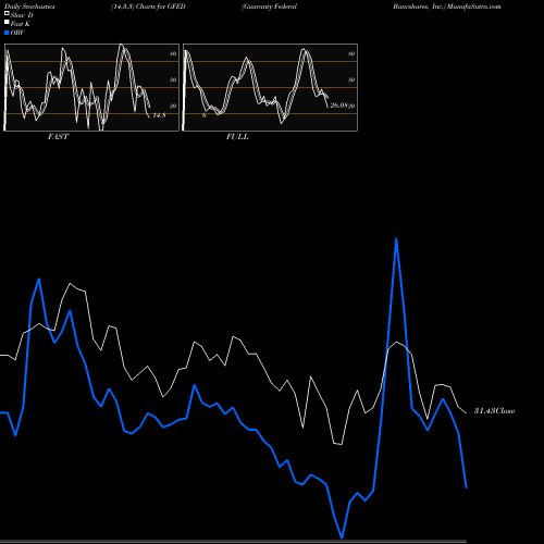 Stochastics Fast,Slow,Full charts Guaranty Federal Bancshares, Inc. GFED share NASDAQ Stock Exchange 