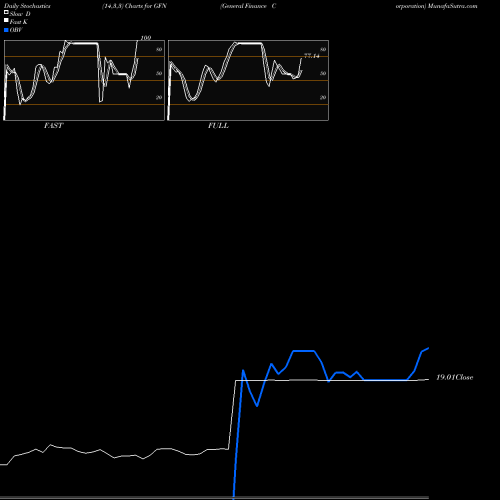Stochastics Fast,Slow,Full charts General Finance Corporation GFN share NASDAQ Stock Exchange 