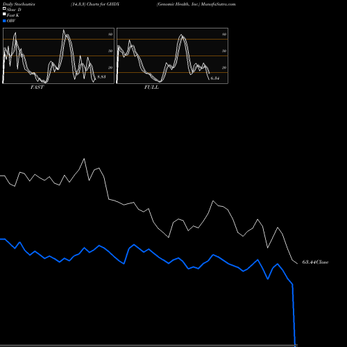 Stochastics Fast,Slow,Full charts Genomic Health, Inc. GHDX share NASDAQ Stock Exchange 